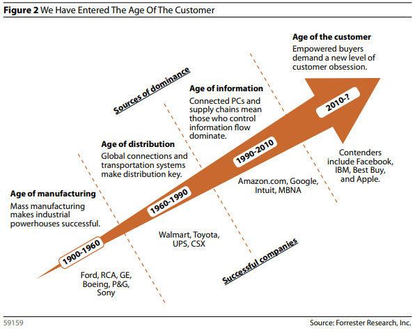 Whe have entered the age of the customer - Forrester Research, Inc