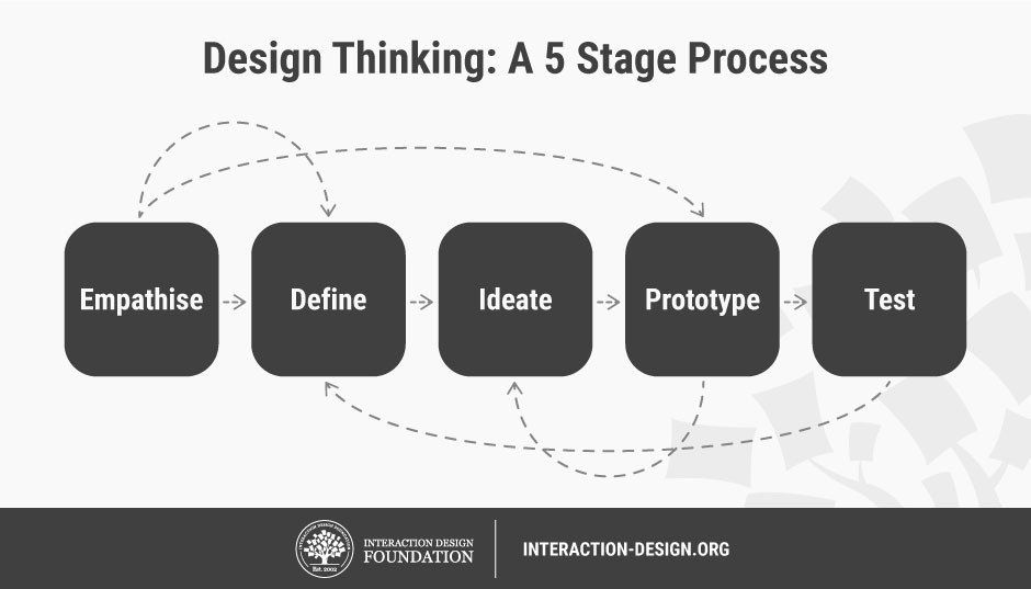 Design Thinking process